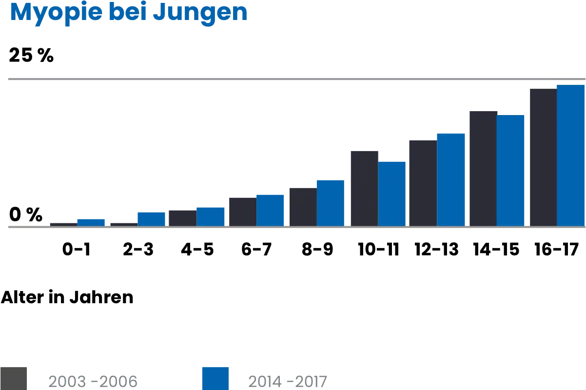 Grafik Myopie bei Jungen MiYOSMART Chalon AG Laufen Grafik Myopie bei Jungen MiYOSMART Chalon AG Laufen