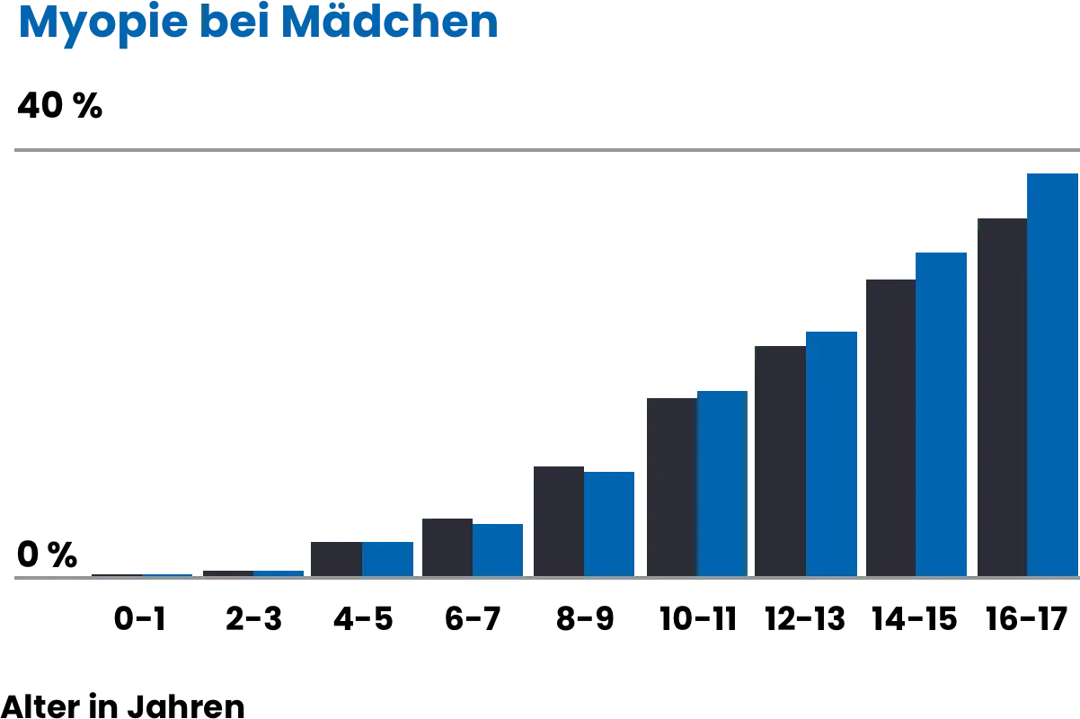 Grafik Myopie bei Mädchen MiYOSMART Chalon AG Laufen Grafik Myopie bei Mädchen MiYOSMART Chalon AG Laufen